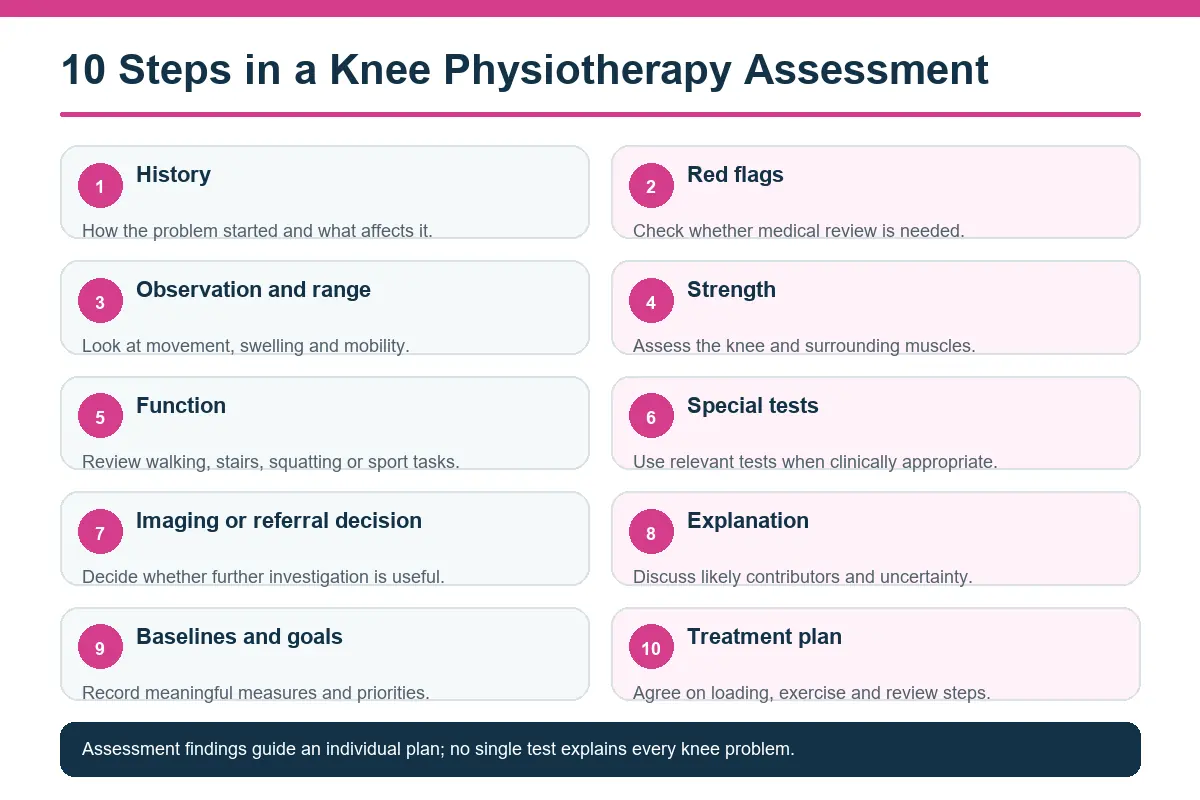 Infographic showing ten steps in a physiotherapy assessment for knee pain