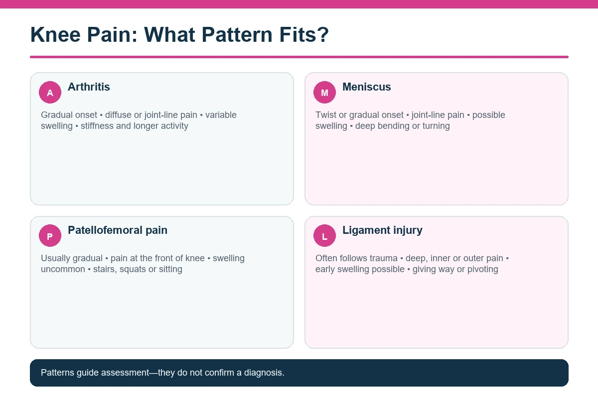 Common Knee Pain Patterns Compared Infographic comparing arthritis, meniscus, patellofemoral and ligament knee pain clues