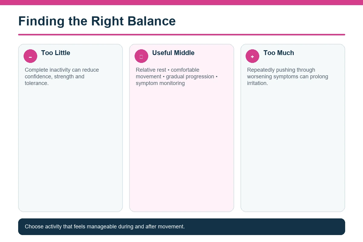 Relative Rest: The Middle Ground Infographic explaining relative rest versus complete rest and pushing through knee pain