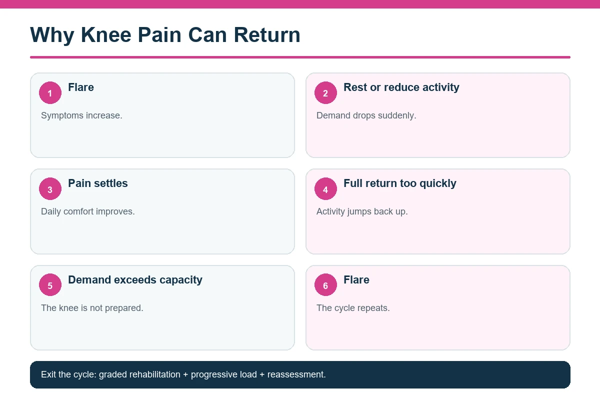 Infographic showing knee pain recurrence cycle of flare rest relief full return and flare again